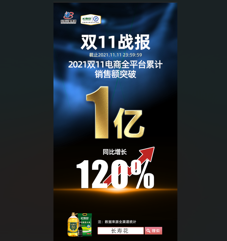 捷報(bào)！長(zhǎng)壽花食品“雙11”線上銷售突破1億元，玉米油品牌店鋪銷售排名第一